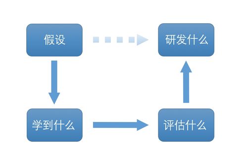 干貨分享 給產(chǎn)品經(jīng)理的四條教育軟件開(kāi)發(fā)黃金法則